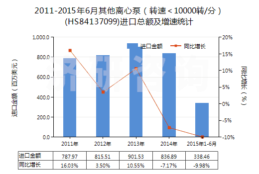 2011-2015年6月其他離心泵(轉(zhuǎn)速<10000轉(zhuǎn)/分)(HS84137099)進(jìn)口總額及增速統(tǒng)計(jì) 2011-2015年6月其他離心泵(轉(zhuǎn)速<10000轉(zhuǎn)/分)(HS84137099)進(jìn)口總額及增速統(tǒng)計(jì)